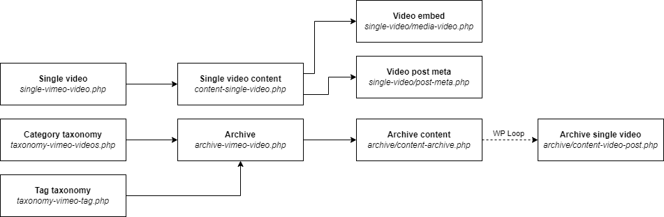 Vimeotheque 2.2 template structure